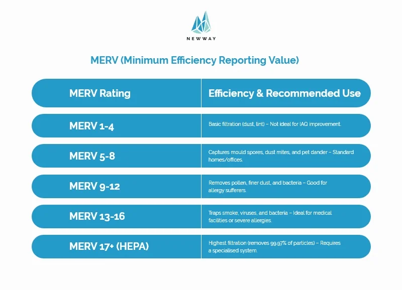 MERV (Minimum Efficiency Reporting Value) rating Infographic